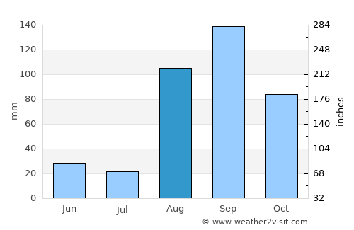 Isingiro average rain in August