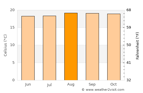 Isingiro average temperature in August