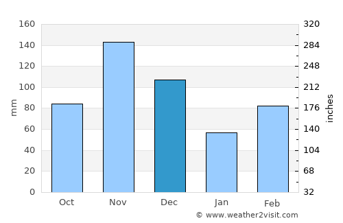 Isingiro average rain in December