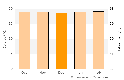 Isingiro average temperature in December