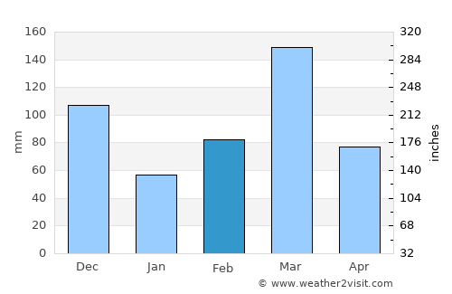 Isingiro average rain in February