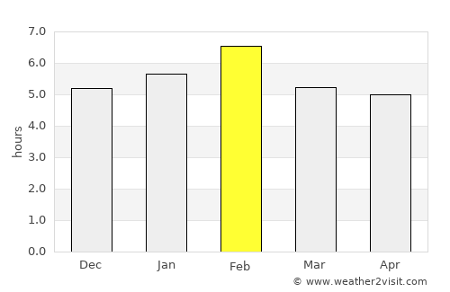 Isingiro average rain in February
