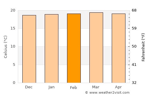 Isingiro average temperature in February
