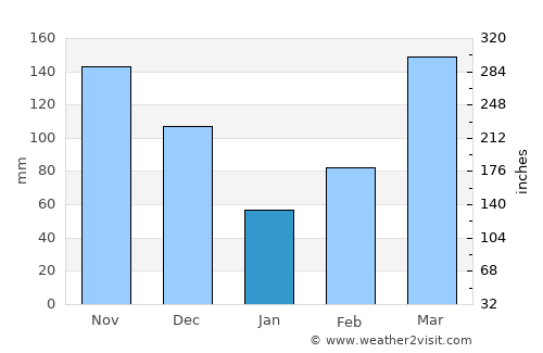 Isingiro average rain in January