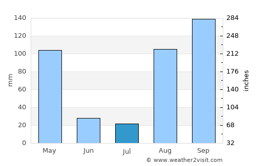 Isingiro average rain in July