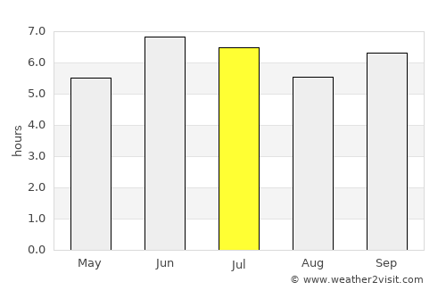Isingiro average rain in July
