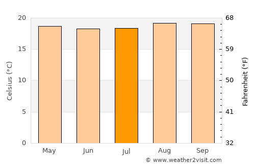 Isingiro average temperature in July