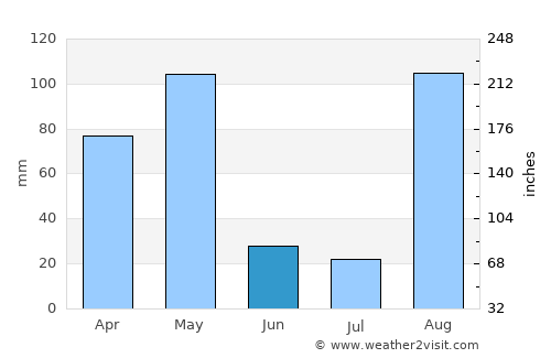Isingiro average rain in June