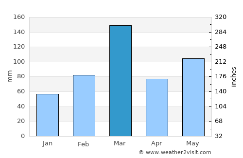 Isingiro average rain in March