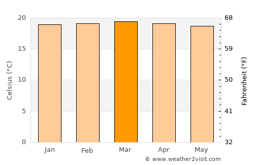 Isingiro average temperature in March