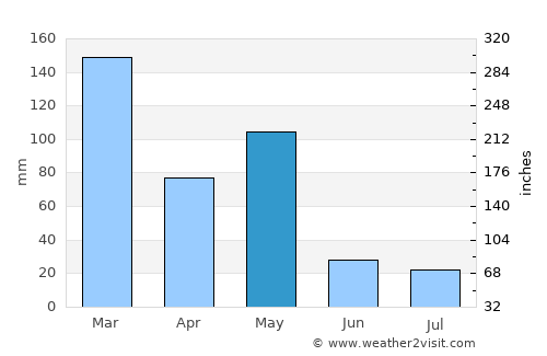Isingiro average rain in May