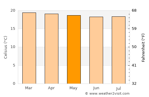 Isingiro average temperature in May