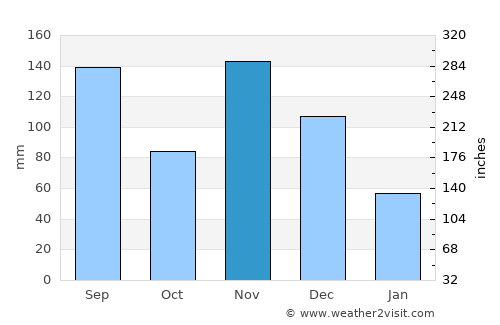 Isingiro average rain in November