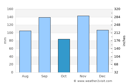Isingiro average rain in October