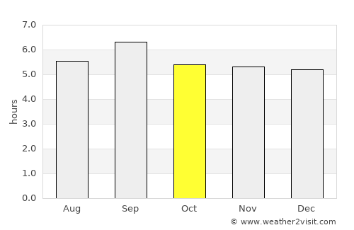Isingiro average rain in October
