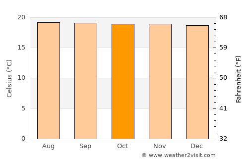 Isingiro average temperature in October