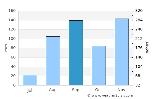 Isingiro average rain in September