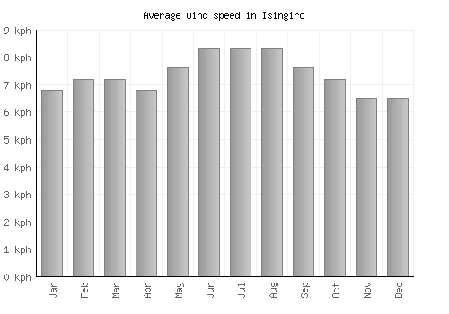 Isingiro average winspeed by month (km/h)