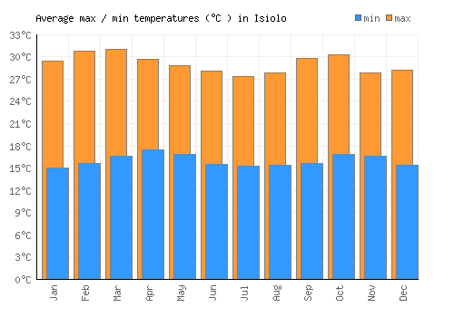 Isiolo average minimum / maximum temperatures (Celsius)