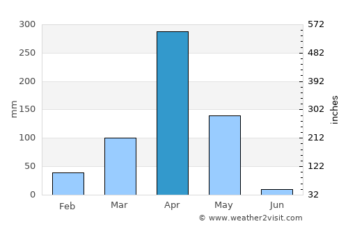 Isiolo average rain in April