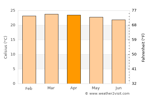 Isiolo average temperature in April