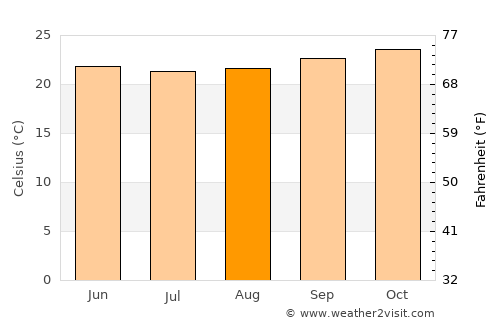 Isiolo average temperature in August