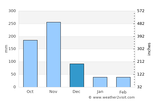 Isiolo average rain in December