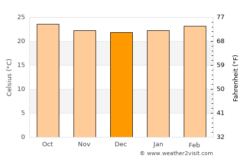Isiolo average temperature in December