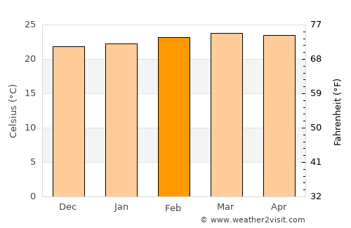 Isiolo average temperature in February