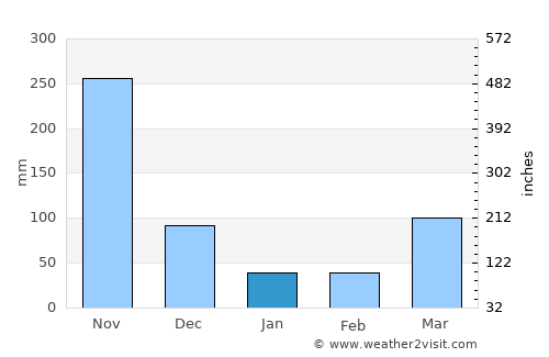 Isiolo average rain in January