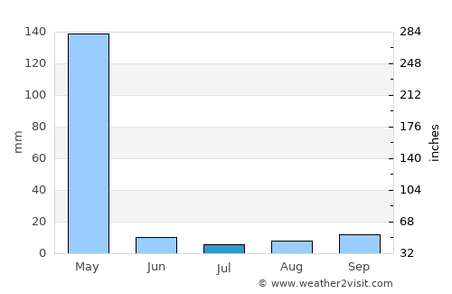 Isiolo average rain in July