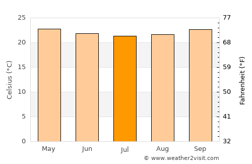 Isiolo average temperature in July