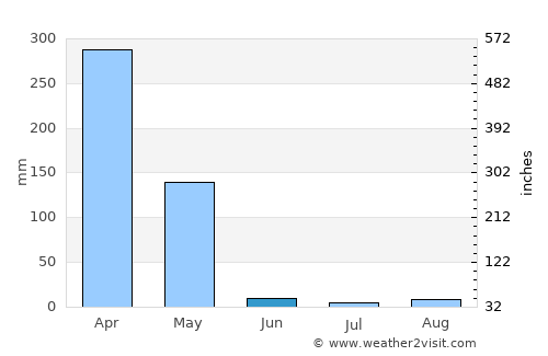 Isiolo average rain in June