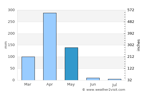 Isiolo average rain in May