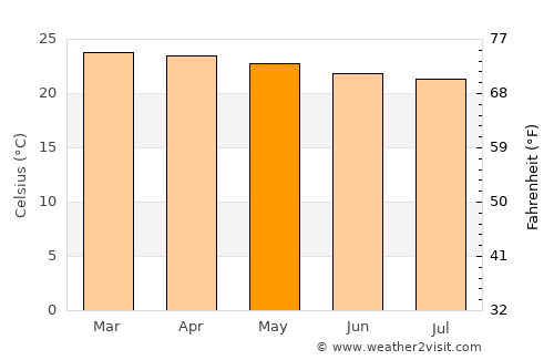 Isiolo average temperature in May