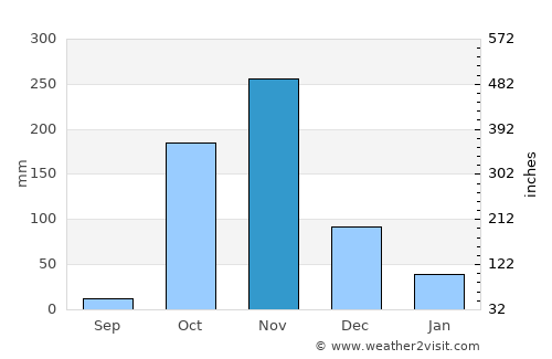 Isiolo average rain in November