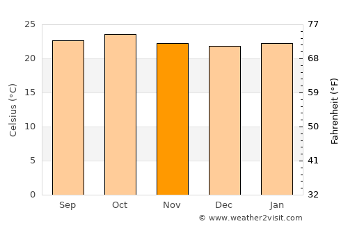 Isiolo average temperature in November