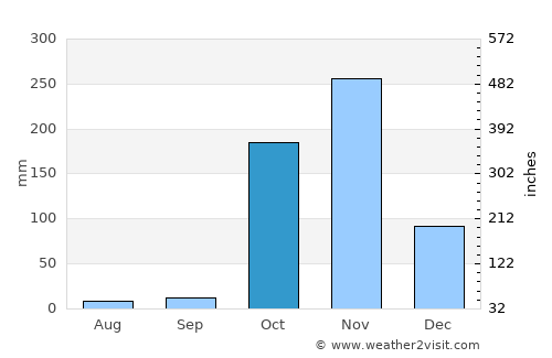 Isiolo average rain in October