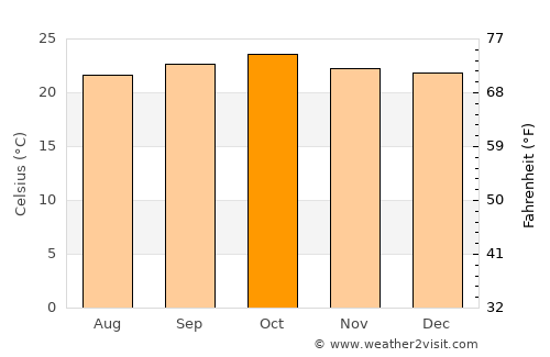 Isiolo average temperature in October