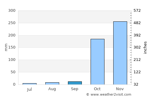 Isiolo average rain in September