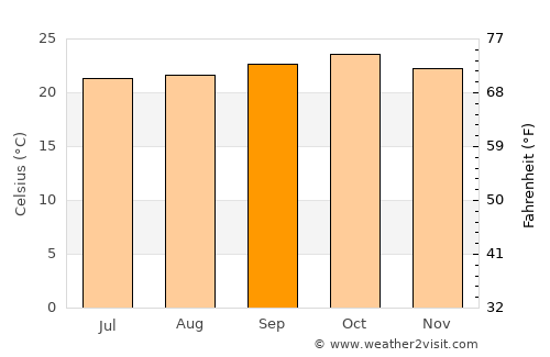 Isiolo average temperature in September