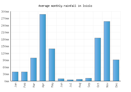 Isiolo monthly rainfall chart (mm)
