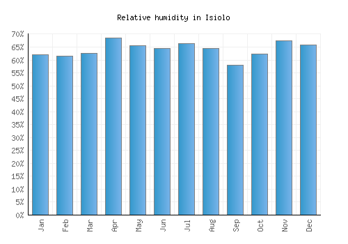 Isiolo relative humidity averages
