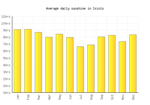 Isiolo average daily sunshine chart