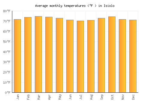 Isiolo average temperature chart (Fahrenheit)