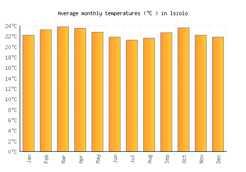 Isiolo average temperature chart (Celsius)
