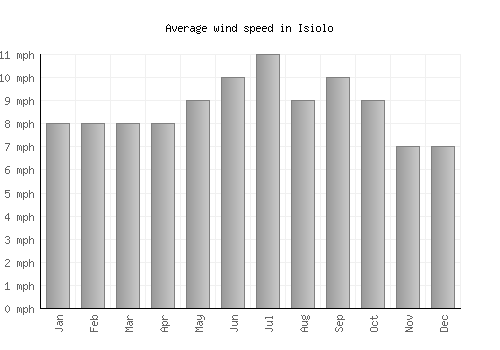 Isiolo average winspeed by month (mph)