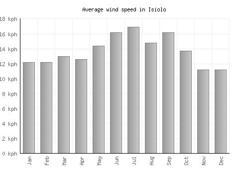 Isiolo average winspeed by month (km/h)