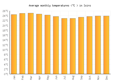 Isiro average temperature chart (Celsius)