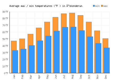 İskenderun average minimum / maximum temperatures (Fahrenheit)
